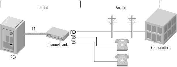 One way you might connect a channel bank