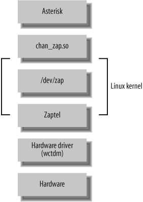 Layers of device interaction with Asterisk