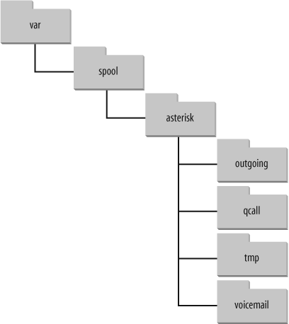 /var/spool/asterisk/ directory structure