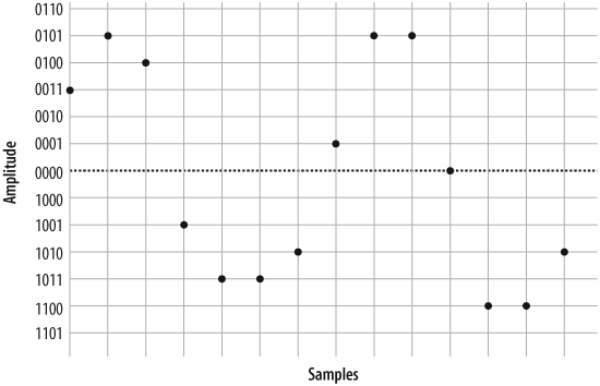 Plotted PCM signal