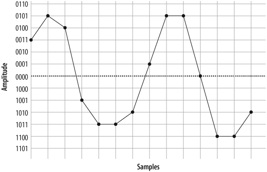 Delineated signal