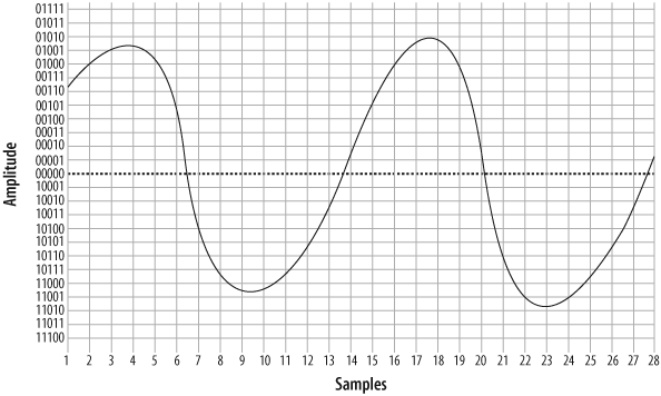 The same waveform, on a higher-resolution overlay