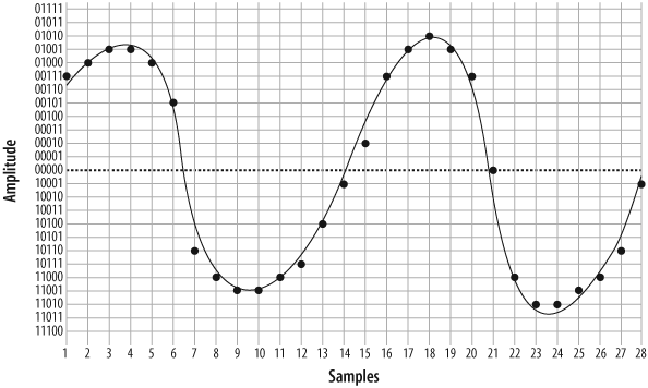 The same waveform at double the resolution