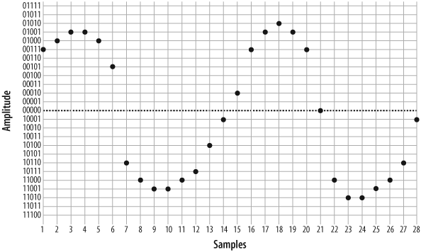 Five-bit plotted PCM signal