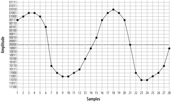 Waveform delineated from five-bit PCM