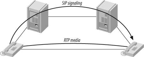 The SIP trapezoid