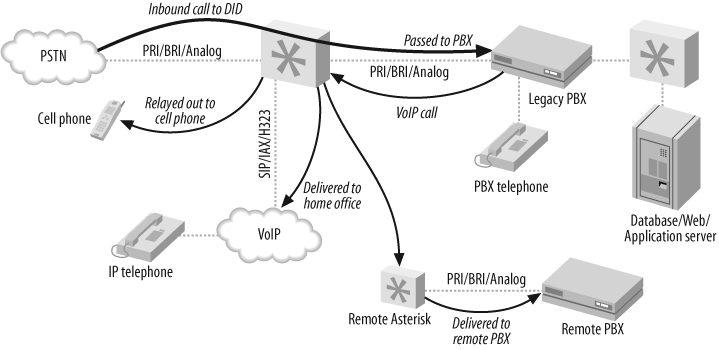 Asterisk as a PBX gateway