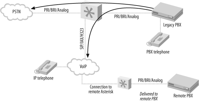 VoIP-enabling a legacy PBX