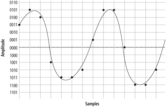 Sampling our sine wave using four bits