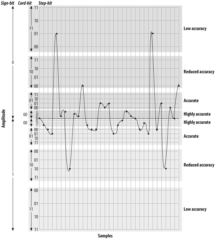 Quantized and companded at 5-bit resolution