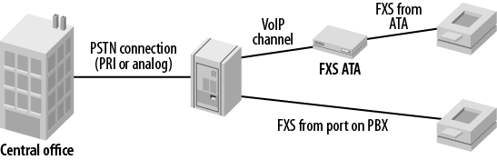 Typical fax pass-through