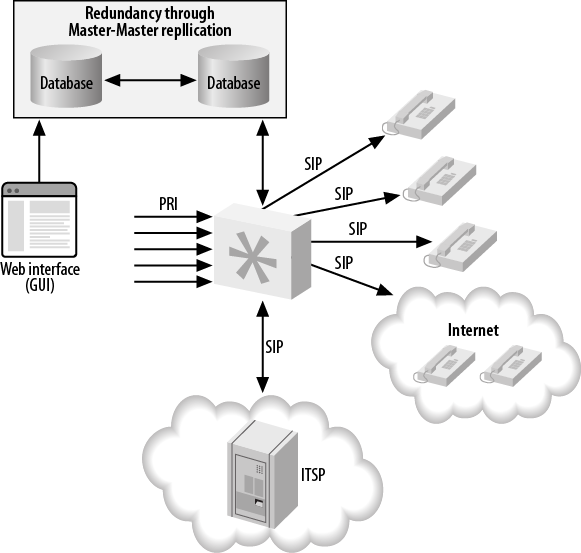 Asterisk database integration, distributed database