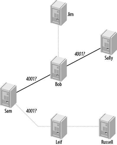 DUNDi peer-to-peer request system