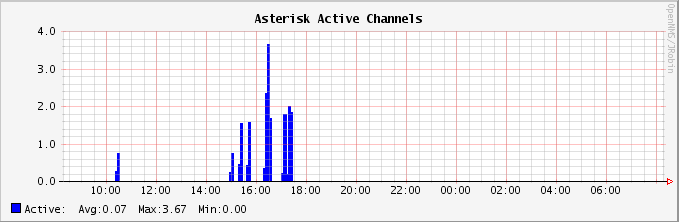 Graph of active Asterisk channels