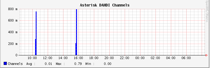 Graph of active DAHDI channels