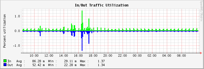 Graph of traffic on a network interface