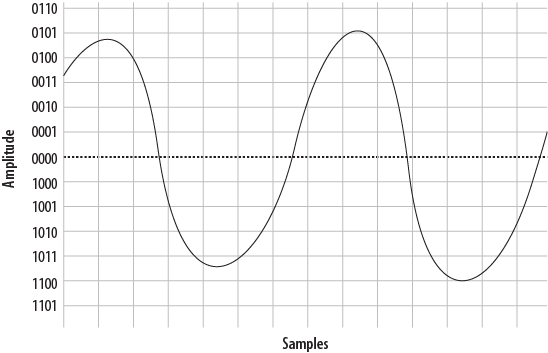 A simple sinusoidal (sine) wave