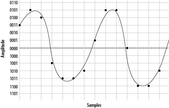 Sampling our sine wave using four bits