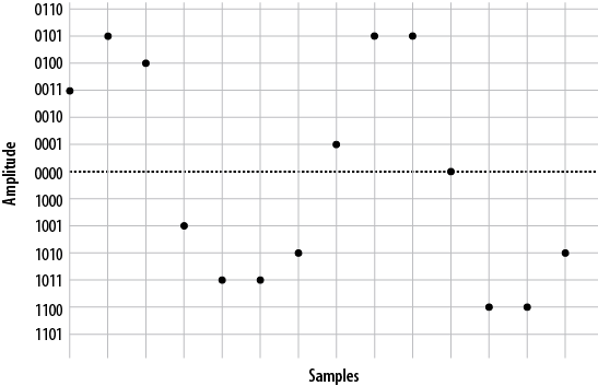 Plotted PCM signal