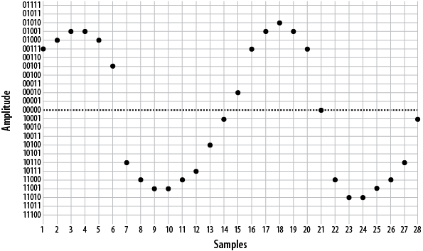 Five-bit plotted PCM signal