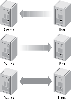 Call origination relationships of users, peers, and friends to Asterisk