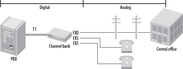 One way you might connect a channel bank