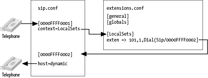 Relationship of sip.conf to extensions.conf