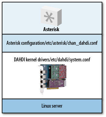 The relationship between Linux, DAHDI, and Asterisk