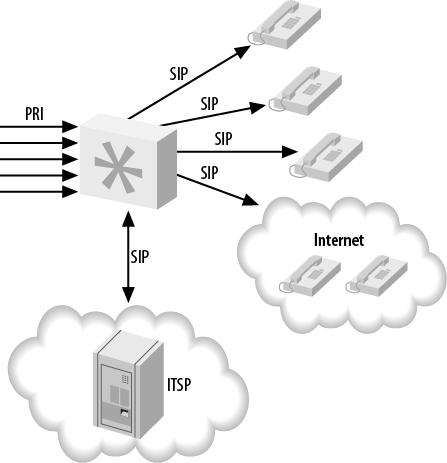 Nondistributed Asterisk