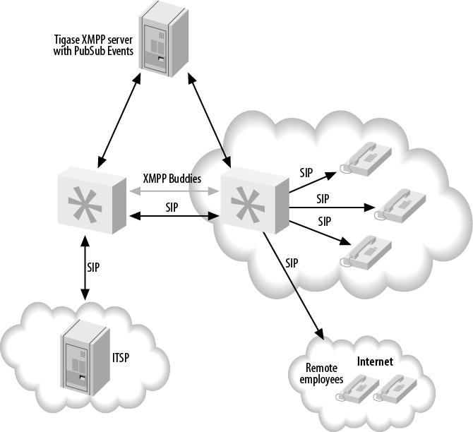 Device state distribution with XMPP