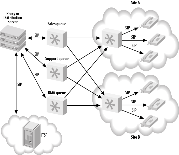 Distributed queue infrastructure