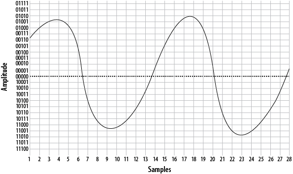 The same waveform, on a higher-resolution overlay