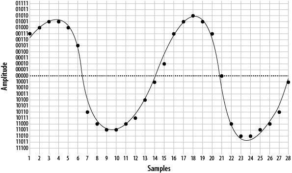 The same waveform at double the resolution